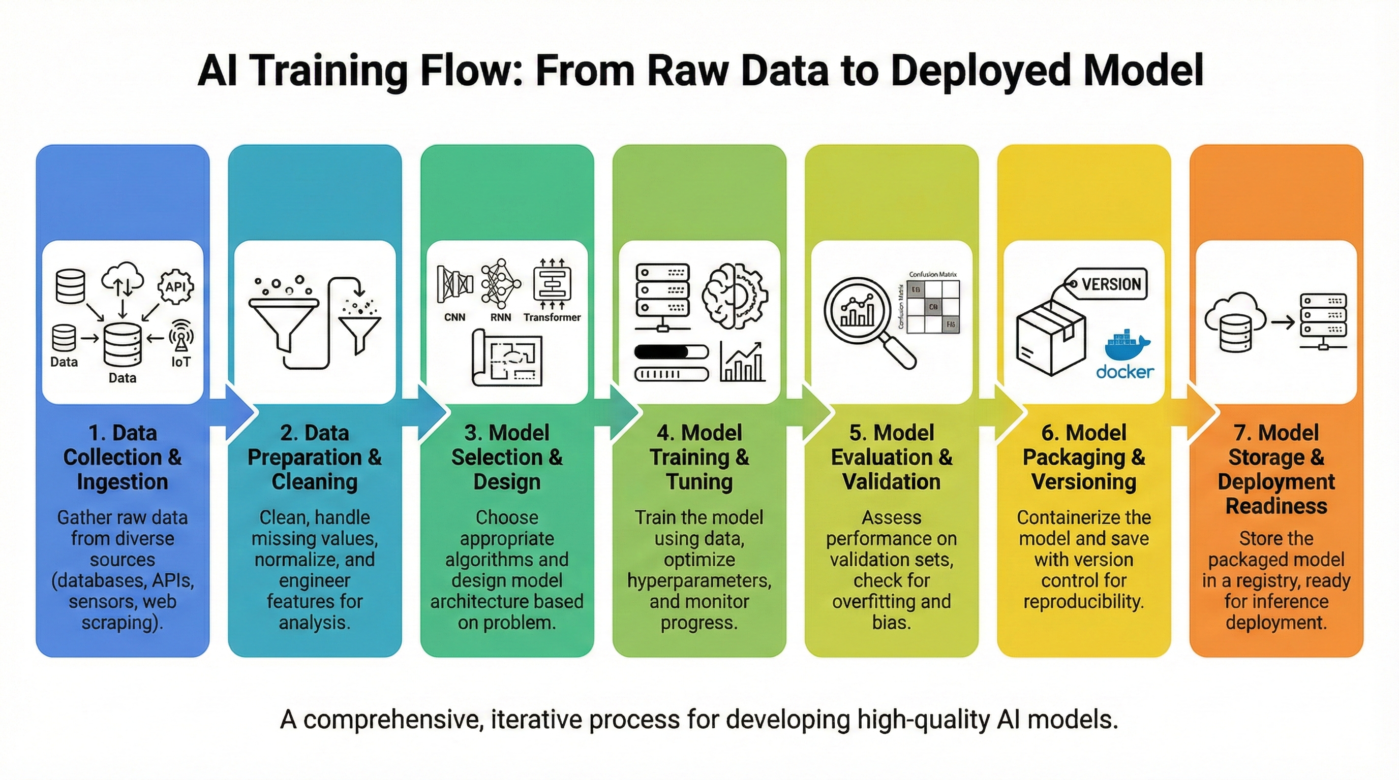 AI Training Flow