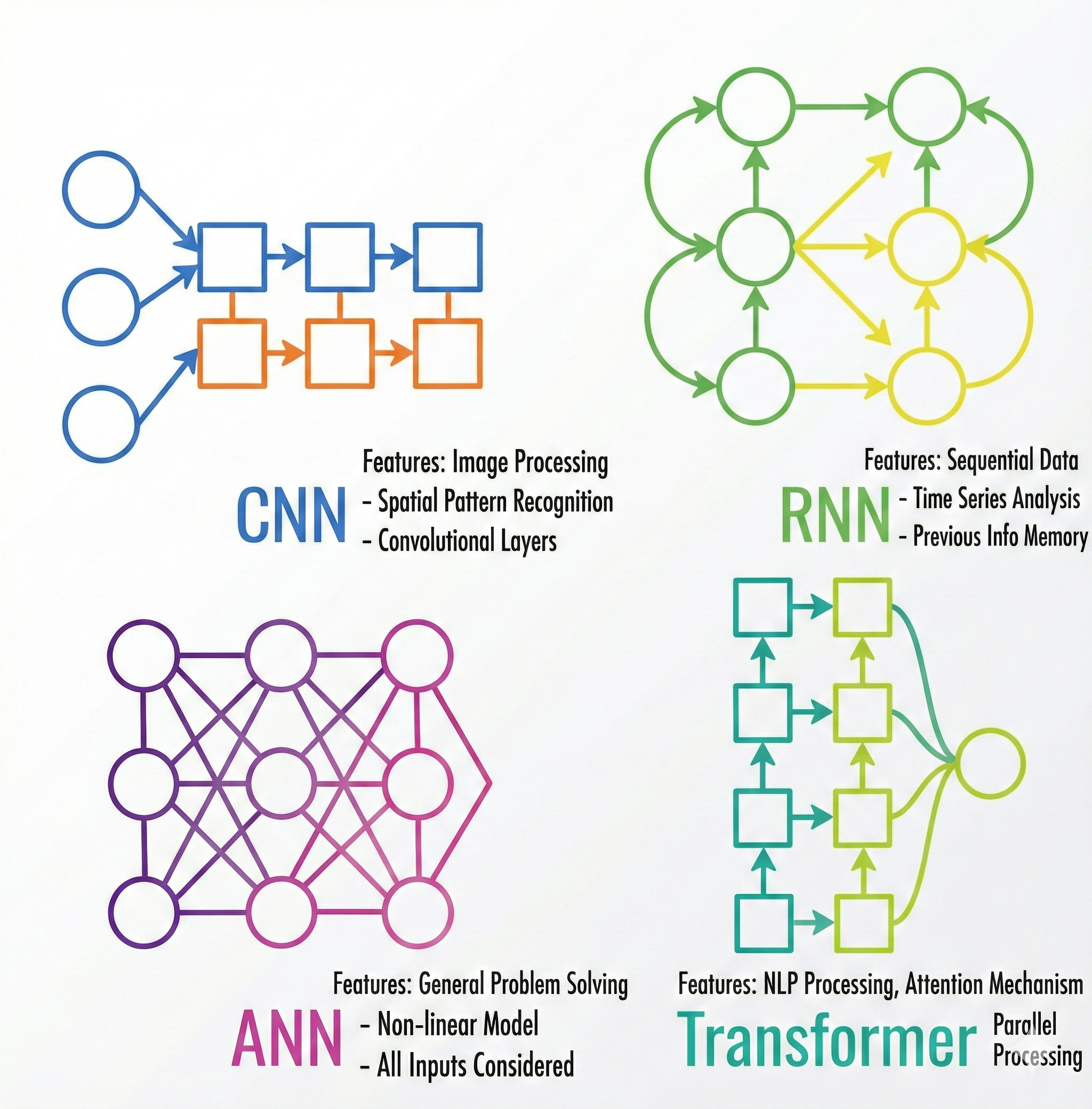 Foundations of Modern AI